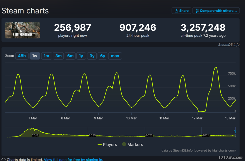 运营8年的PUBG仍热度不减，同时在线90万人数据惊人